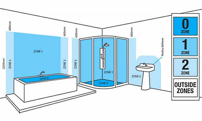 badkamerverlichting zones ip-waarden
